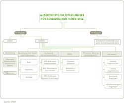 Messkonzepte zur Erfassung der NON-ADHERENCE / NON-PERSISTENCE