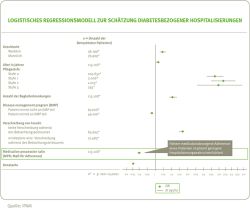 Logistisches Regressionsmodell
