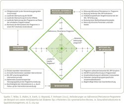 Messung ADHERENCE / PERSISTENCE / Effekte