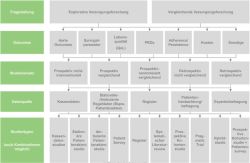 Typisierung von Versorgungsforschung